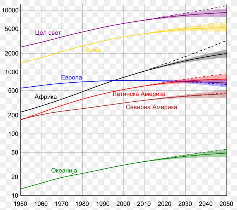 World Population Projections Of Population Growth, PNG, 1150x1020px, World, Area, Demographic Transition, Demography, Diagram Download Free