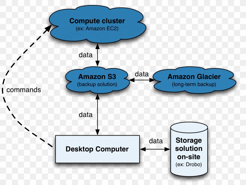 Amazon S3 Amazon.com Cloud Storage Cloud Computing Upload, PNG, 1745x1316px, Amazon S3, Amazoncom, Area, Backup, Cloud Computing Download Free