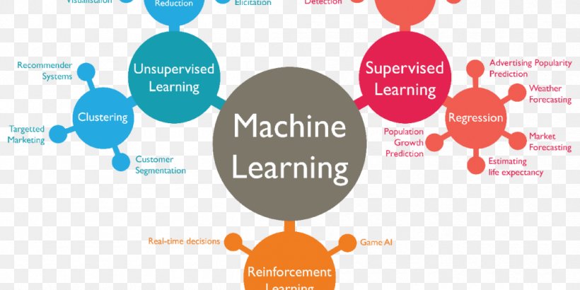 Machine Learning Algorithm Artificial Intelligence Deep Learning Supervised Learning, PNG, 1050x525px, Machine Learning, Algorithm, Area, Artificial Intelligence, Brand Download Free