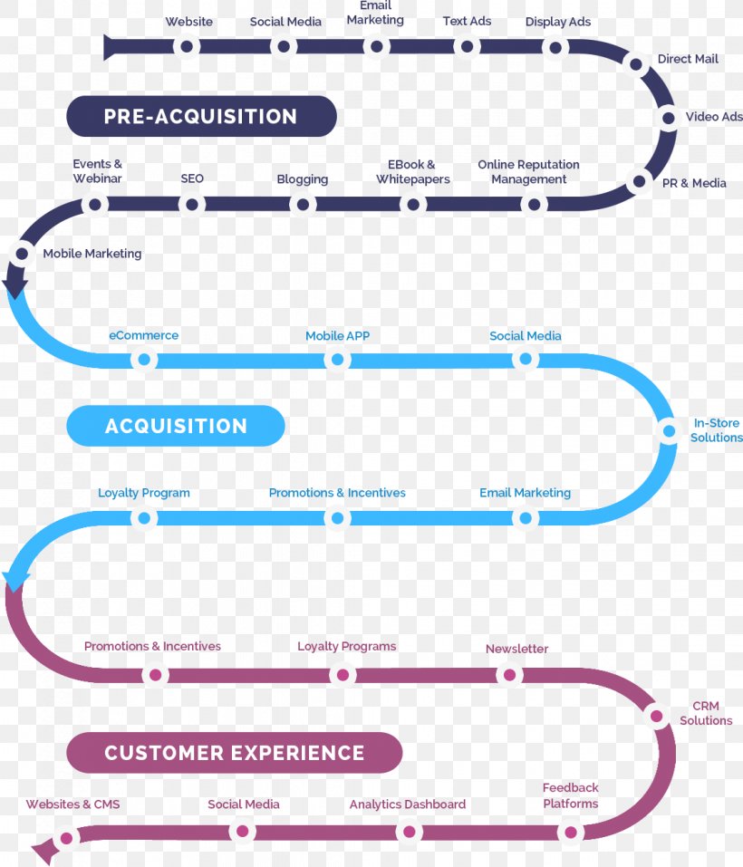 Digital Marketing Customer Experience Customer Journey Direct Marketing, PNG, 1118x1305px, Digital Marketing, Area, Customer, Customer Experience, Customer Journey Download Free