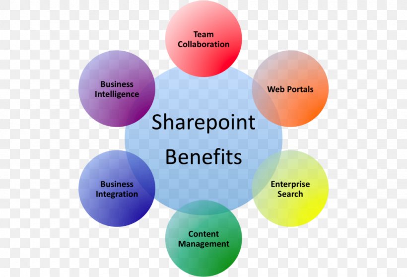 Sharepoint 2010 Microsoft Corporation SharePoint Online Business, PNG, 1024x698px, Sharepoint, Ball, Brand, Business, Business Intelligence Download Free