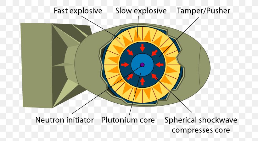 Atomic Bombings Of Hiroshima And Nagasaki Nuclear Weapon Design Nuclear Fission Little Boy, PNG, 730x450px, Nuclear Weapon, Bomb, Boosted Fission Weapon, Brand, Diagram Download Free