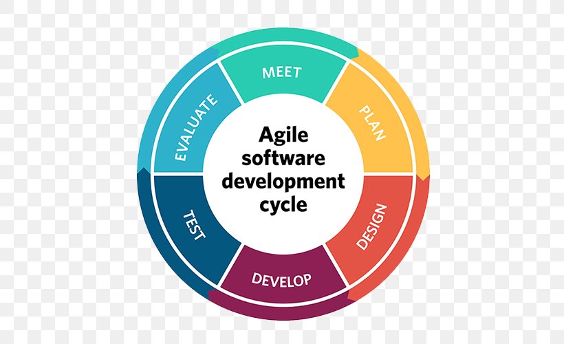 Agile Software Development Software Development Process Waterfall Model Systems Development Life Cycle, PNG, 500x500px, Agile Software Development, Agile Management, Area, Brand, Communication Download Free