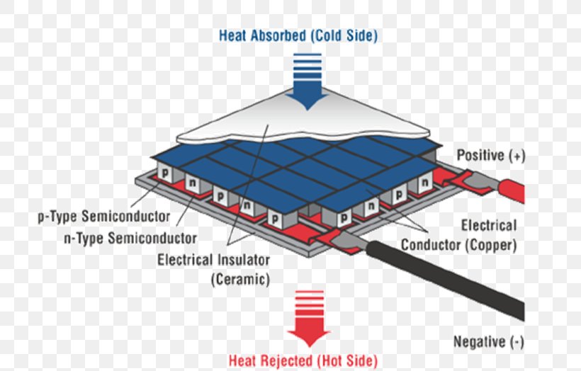 Thermoelectric Cooling Thermoelectric Generator Thermoelectric Effect Air Cooling Thermoelectric Materials, PNG, 763x524px, Thermoelectric Cooling, Air Cooling, Bismuth Telluride, Brand, Computer System Cooling Parts Download Free