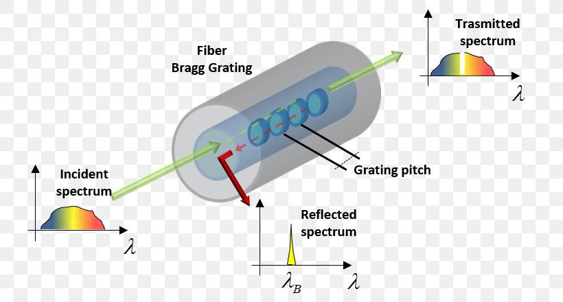 Fiber Bragg Grating Microwave Photonics Waveform Optics, PNG, 806x440px, Fiber Bragg Grating, Area, Bandwidth, Chirp, Diagram Download Free