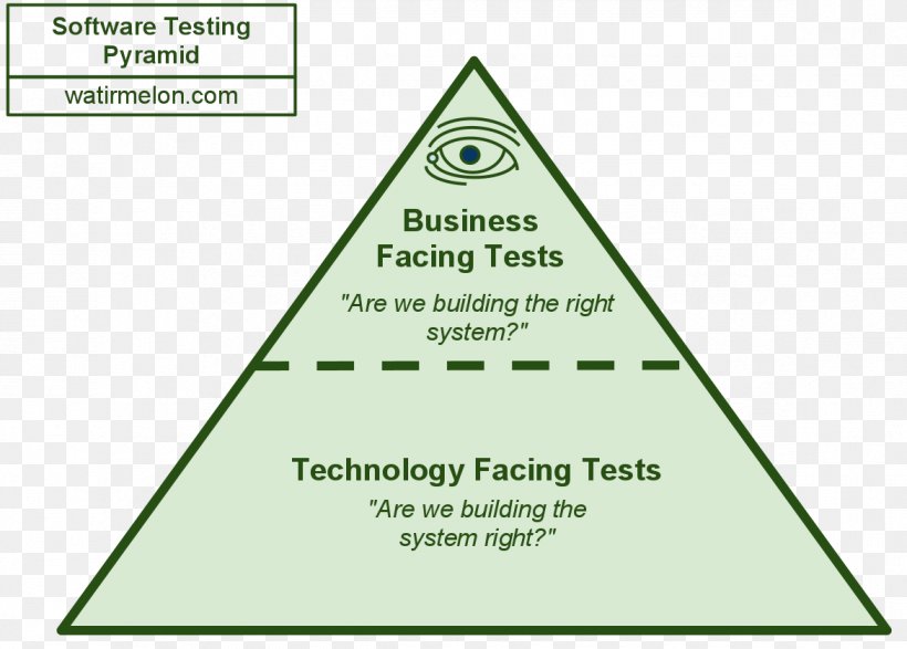 Software Testing Test Automation Agile Testing Computer Software Test Data, PNG, 1171x839px, Software Testing, Agile Software Development, Agile Testing, Antipattern, Area Download Free