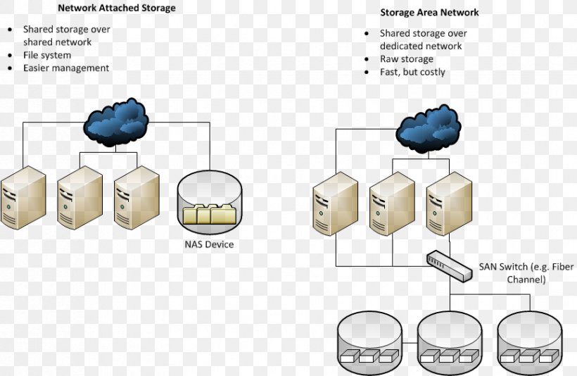 Network Storage Systems Storage Area Network Data Storage Direct-attached Storage Computer Network, PNG, 865x564px, Network Storage Systems, Area, Auto Part, Block Diagram, Computer Data Storage Download Free