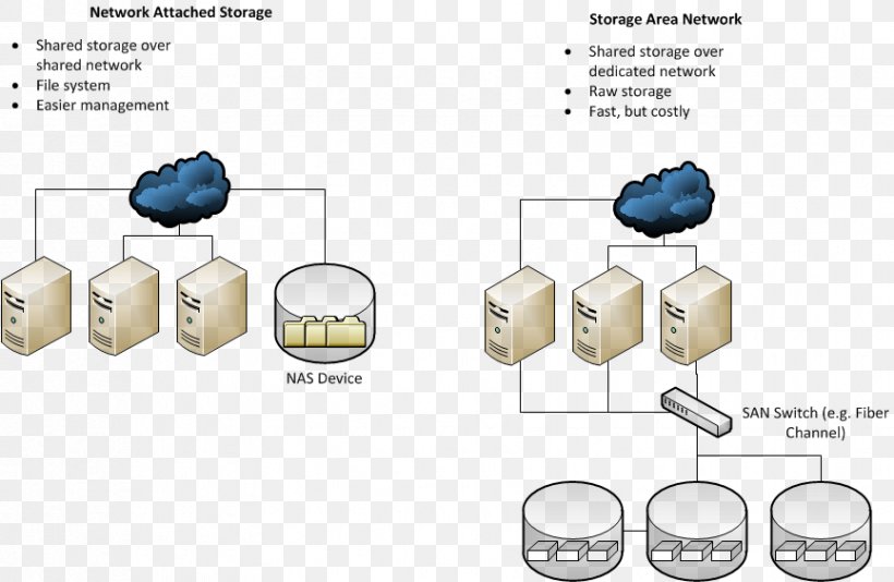 Network Storage Systems Storage Area Network Data Storage Direct Network Storage Systems Storage Area Network Data Storage Direct