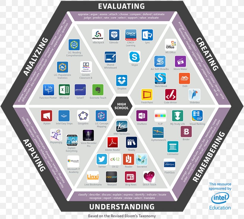 Bloom's Taxonomy Education Information Windows 8, PNG, 1000x896px, Education, Area, Brand, Chart, Diagram Download Free