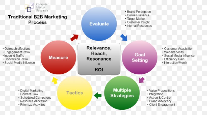 Brand Organization Diagram, PNG, 1024x570px, Brand, Advertising, Communication, Diagram, Media Download Free