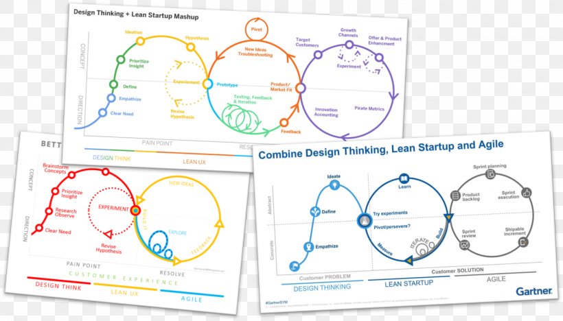 Design Thinking Lean Startup Lean Manufacturing Human-centered Design, PNG, 1446x826px, Design Thinking, Agile Software Development, Area, Brand, Business Download Free