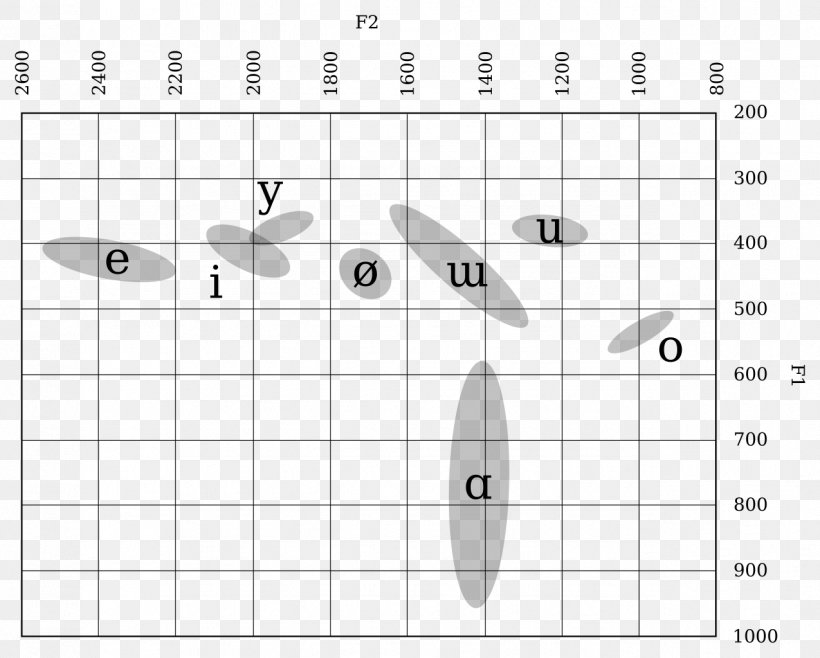 Vowel Diagram Kyrgyz Phonology Kyrgyz Phonology, PNG, 1275x1024px, Watercolor, Cartoon, Flower, Frame, Heart Download Free