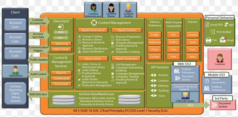 Customer Communications Management System, PNG, 1883x928px, Customer Communications Management, Communication, Communications Management, Computer Software, Customer Download Free