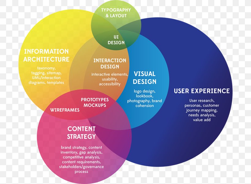 User Experience Graphic Design Design Thinking, PNG, 700x602px, User Experience, Advertising, Brand, Communication, Customer Experience Download Free