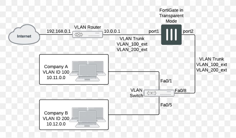 Computer Network Network Topology Network Switch Internet Virtual Private Network, PNG, 1150x675px, Computer Network, Area, Brand, Client, Computer Download Free