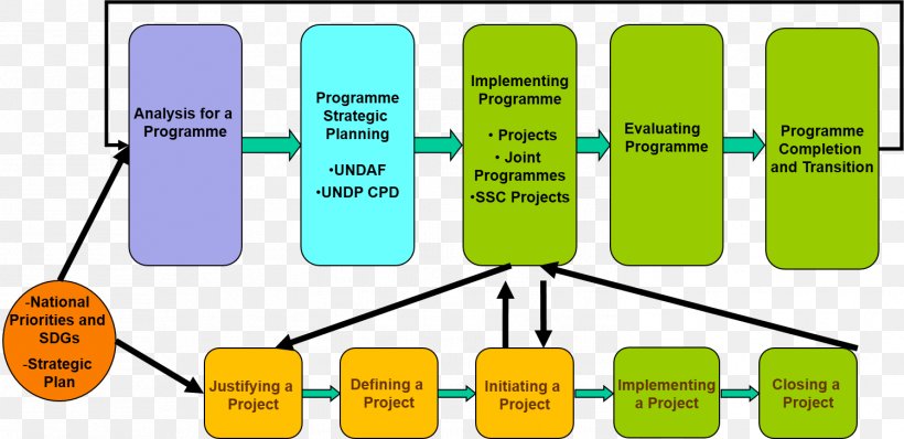 Project Management Body Of Knowledge United Nations Development Programme Project Planning, PNG, 1499x729px, Project Management, Area, Brand, Communication, Diagram Download Free