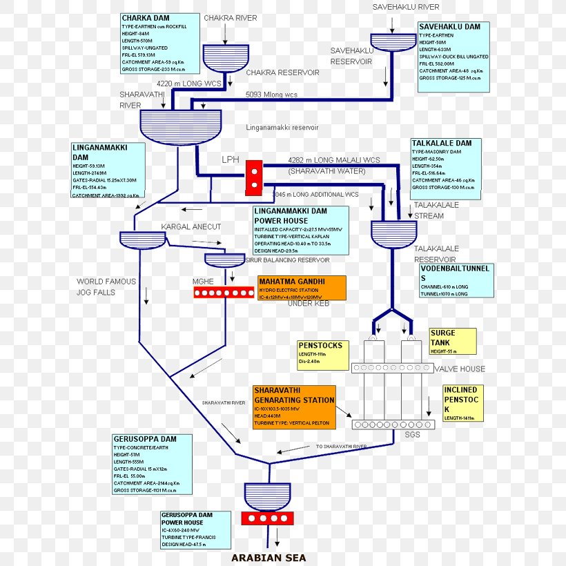 Sharavati Linganamakki Dam Flowchart Hydroelectricity, PNG, 621x820px, Flowchart, Area, Chart, Dam, Diagram Download Free