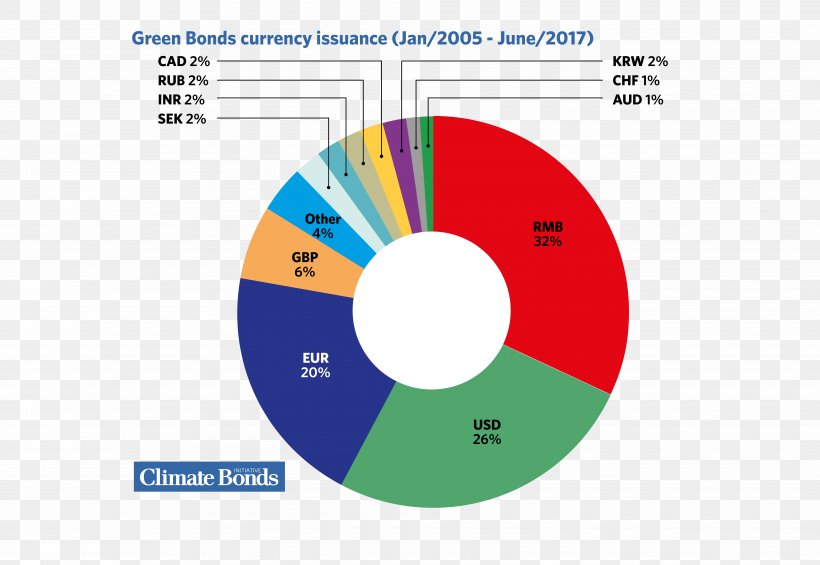 Climate Bond Currency Bond Market, PNG, 8078x5568px, Climate Bond, Bond, Bond Market, Brand, Climate Download Free