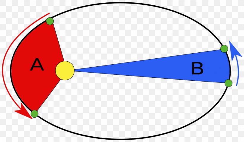 Kepler's Laws Of Planetary Motion Démonstration Des Lois De Kepler Areal Velocity Elliptic Orbit, PNG, 1280x746px, Planet, Angular Momentum, Area, Astronomy, Ellipse Download Free