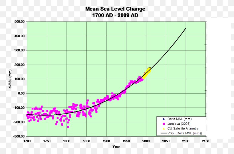 Sea Level Rise Global Warming Science, PNG, 800x540px, Sea Level Rise, Area, Climate, Diagram, Evidence Download Free