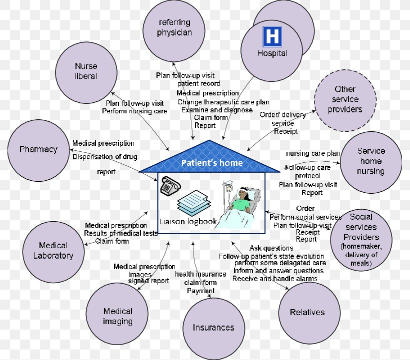 Home Care Service Digital Ecosystem Health Care Medical Imaging, PNG, 789x721px, Home Care Service, Aged Care, Area, Communication, Diagram Download Free