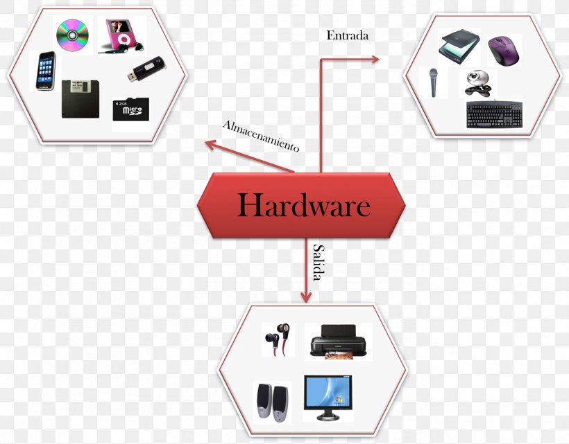 Mind Map Computer Hardware Computer Software Diagram, PNG, 1381x1080px, Mind Map, Brand, Computer, Computer Hardware, Computer Software Download Free