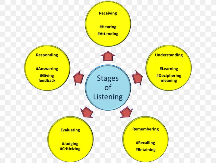 Listening Information Image Presentation Communication, PNG, 1502x1134px, Listening, Area, Brand, Communication, Conversation Download Free
