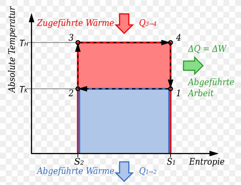 Carnot Cycle Carnot's Theorem Carnot Heat Engine Temperature Vs. Specific Entropy Diagram, PNG, 1300x1000px, Carnot Cycle, Area, Carnot Heat Engine, Diagram, Electricity Download Free