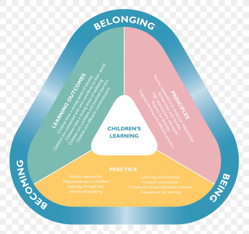 Ashgrove Memorial Kindergarten Early Years Learning Framework Early Childhood Education National Quality Framework, PNG, 850x800px, Early Years Learning Framework, Aqua, Australia, Brand, Child Download Free