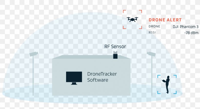 Unmanned Aerial Vehicle Dedrone GmbH Echodyne, Inc. Squarehead Technology AS Aircraft Pilot, PNG, 1144x624px, Unmanned Aerial Vehicle, Aircraft Pilot, Area, Brand, Diagram Download Free