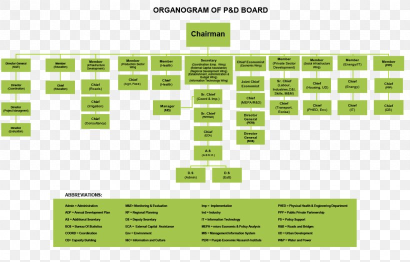Information Technology Organizational Chart