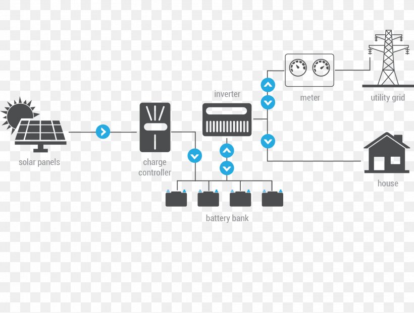 Stand-alone Power System Solar Panels Solar Power Off-the-grid Electrical Grid, PNG, 2172x1646px, Standalone Power System, Brand, Communication, Computer Icon, Diagram Download Free