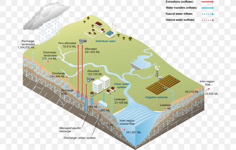 Water Table Water Storage Water Resources Surface Water Water Treatment, PNG, 699x521px, Water Table, Data Flow Diagram, Diagram, Drainage, Drinking Water Download Free