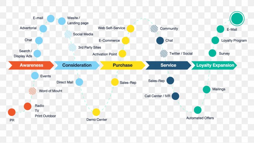 Customer Journey Customer Experience Digital Marketing Consumer, PNG, 1511x850px, Customer Journey, Brand, Computer Icon, Consumer, Copying Download Free