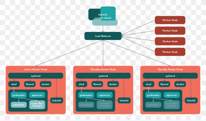Kubernetes Computer Cluster High Availability Installation Container Linux By CoreOS, PNG, 1110x653px, Kubernetes, Book, Brand, Communication, Computer Cluster Download Free