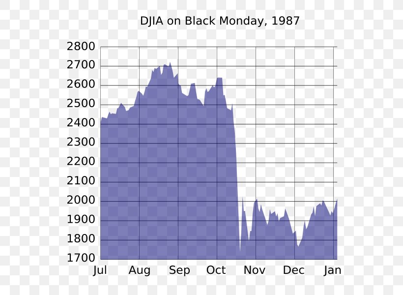 Black Monday Dow Jones Industrial Average Stock Market Index Dow Futures, PNG, 600x600px, Black Monday, Area, Diagram, Dow Jones Industrial Average, Elevation Download Free
