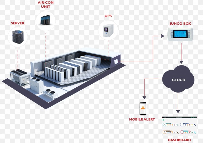 System Internet Of Things Machine Technology Industry, PNG, 992x700px, System, Air Conditioning, Automation, Computer Software, Data Center Download Free