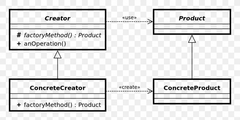 Factory Method Pattern Unified Modeling Language Class Diagram, PNG, 1024x512px, Factory Method Pattern, Abstract Factory Pattern, Applications Of Uml, Area, Brand Download Free