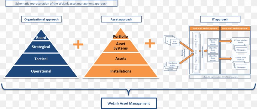 Asset Management Organization Management System, PNG, 1443x612px, Asset Management, Area, Asset, Brand, Control Download Free