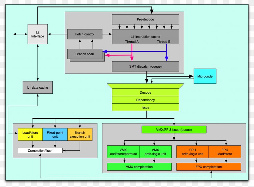 PlayStation 3 Central Processing Unit Cell Multi-core Processor PowerPC, PNG, 2562x1887px, Playstation 3, Architecture, Area, Cell, Central Processing Unit Download Free