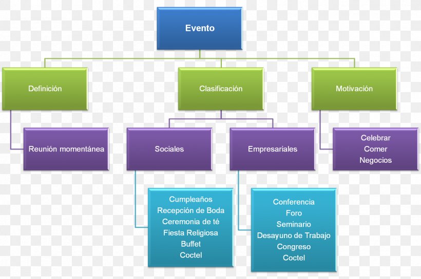 Organizational Chart Event Planning Empresa Banquet, PNG, 1577x1049px, Organizational Chart, Banquet, Brand, Definition, Diagram Download Free