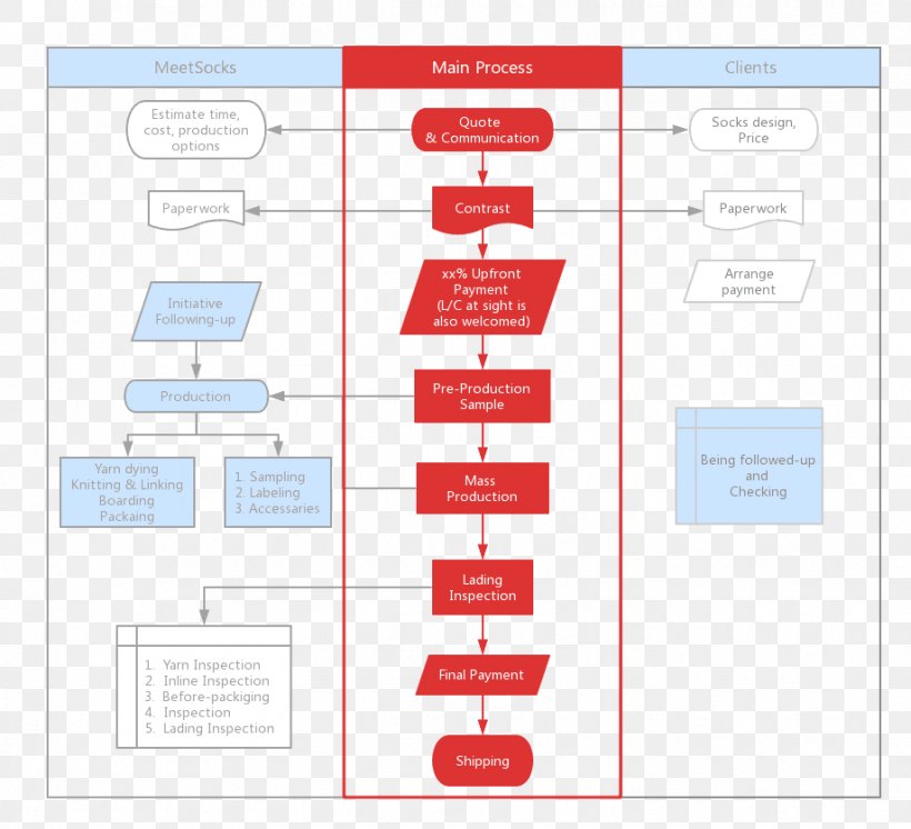 Manufacturing Quality Control Factory, PNG, 919x837px, Manufacturing, Area, Brand, Cost, Diagram Download Free