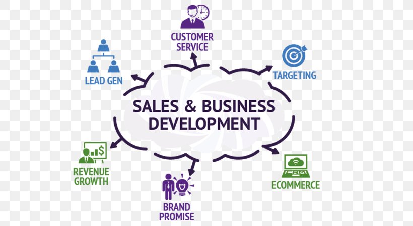 Business Development Business Plan Sales Proposal, PNG, 650x450px, Business Development, Area, Brand, Business, Business Plan Download Free