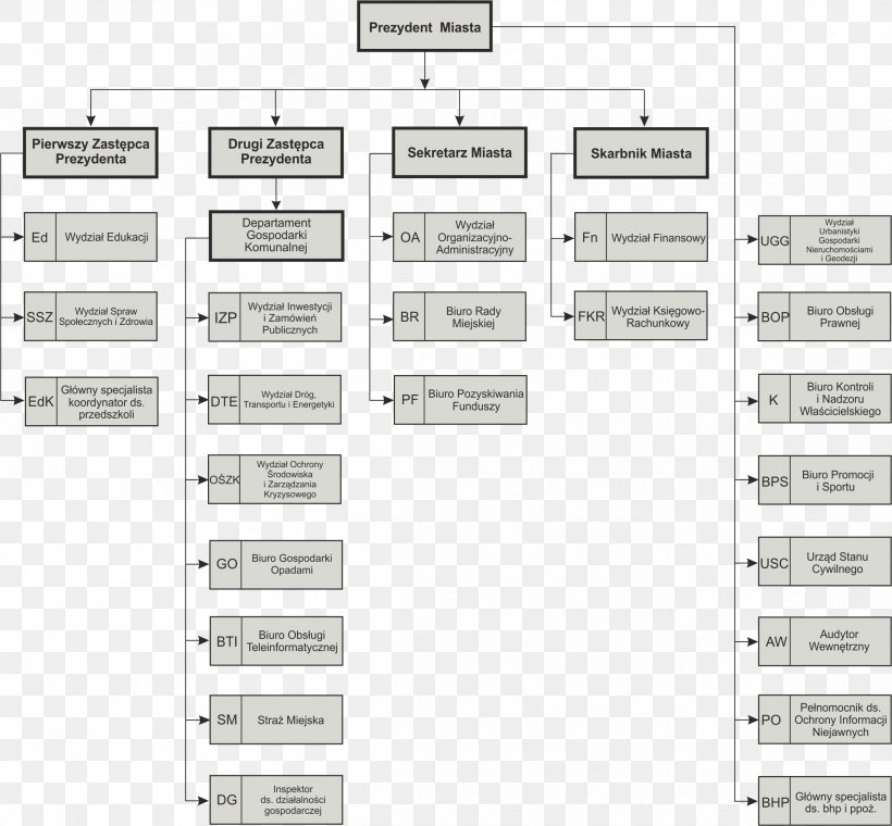 Mielec Organizational Structure Organizational Chart, PNG, 2331x2163px, Mielec, Area, Brand, City, Diagram Download Free