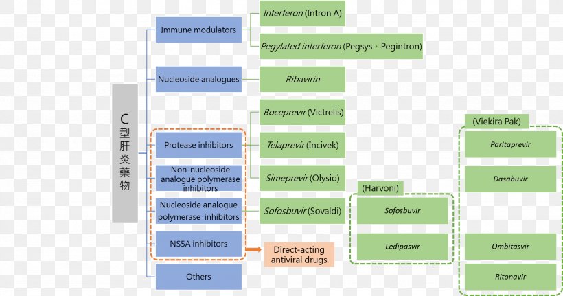 Hepatitis C Virus Pharmaceutical Drug Therapy, PNG, 1948x1025px, Hepatitis C, Antiviral Drug, Brand, Cirrhosis, Dasabuvir Download Free