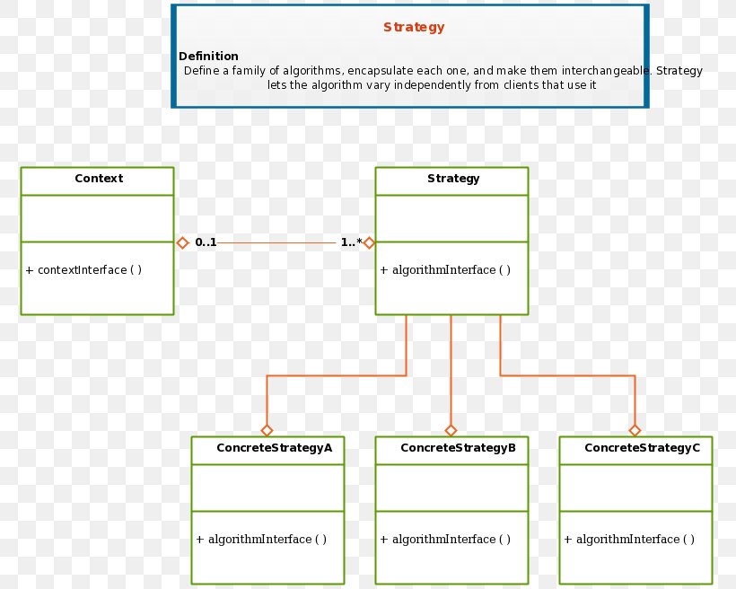 Class Diagram Unified Modeling Language Software Design Pattern Template Method Pattern, PNG, 785x656px, Class Diagram, Area, Brand, Class, Component Diagram Download Free
