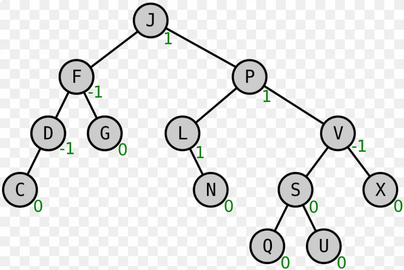 AVL Tree Self-balancing Binary Search Tree Algorithm, PNG, 1013x678px, Avl Tree, Algorithm, Area, B Tree, Binary Search Tree Download Free
