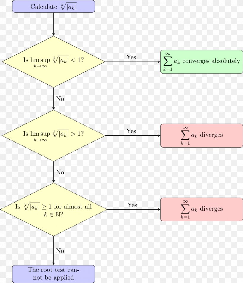 Root Test Ratio Test Series Limit Of A Sequence Direct Comparison Test, PNG, 877x1024px, Root Test, Area, Decision Tree, Definition, Diagram Download Free