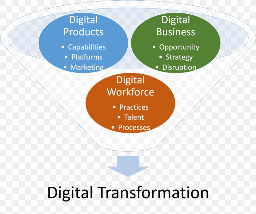 Digital Transformation Business Definition Strategy Information, PNG, 1328x1110px, Digital Transformation, Area, Brand, Business, Competitive Advantage Download Free
