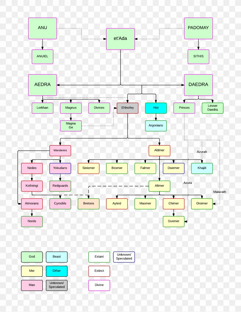 Flowchart The Elder Scrolls Online Diagram ConceptDraw PRO Mucho Mas!, PNG, 1360x1760px, Flowchart, Area, Business, Business Process, Computer Systems Odessa Download Free